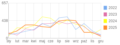 Wykres roczny blog rowerowy mallutky.bikestats.pl